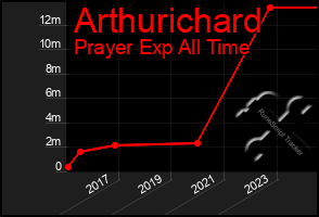 Total Graph of Arthurichard