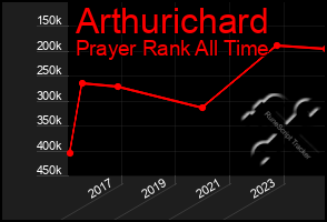 Total Graph of Arthurichard