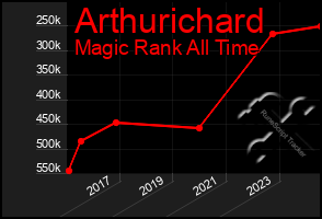 Total Graph of Arthurichard