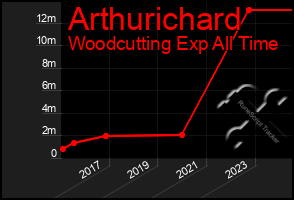 Total Graph of Arthurichard