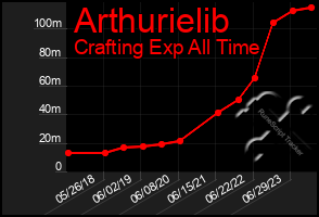Total Graph of Arthurielib