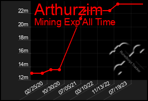 Total Graph of Arthurzim