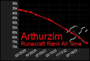 Total Graph of Arthurzim
