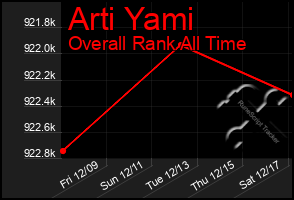 Total Graph of Arti Yami