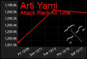 Total Graph of Arti Yami