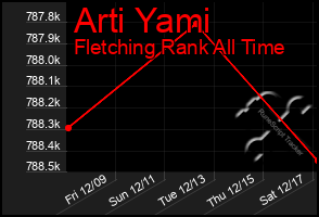Total Graph of Arti Yami
