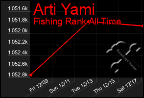 Total Graph of Arti Yami