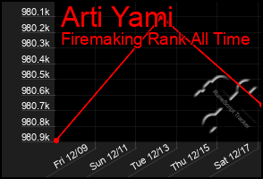 Total Graph of Arti Yami
