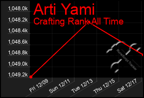 Total Graph of Arti Yami