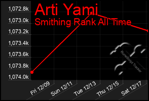 Total Graph of Arti Yami