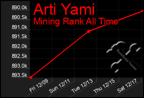 Total Graph of Arti Yami