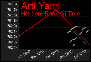 Total Graph of Arti Yami
