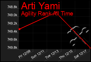 Total Graph of Arti Yami