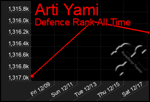 Total Graph of Arti Yami