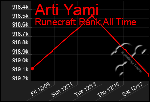 Total Graph of Arti Yami