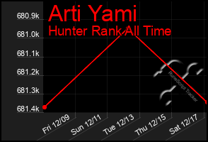 Total Graph of Arti Yami