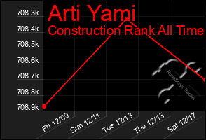 Total Graph of Arti Yami