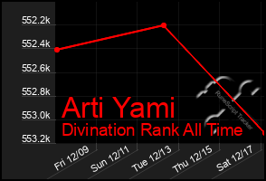 Total Graph of Arti Yami