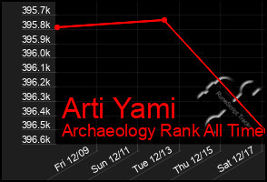 Total Graph of Arti Yami