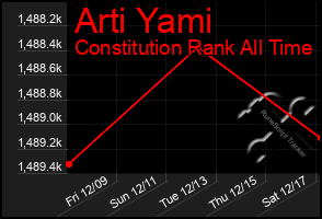 Total Graph of Arti Yami