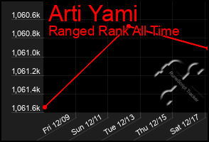 Total Graph of Arti Yami