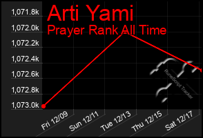 Total Graph of Arti Yami