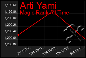 Total Graph of Arti Yami