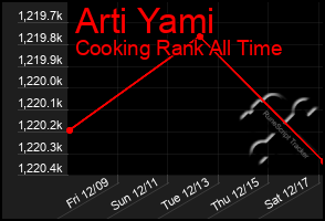 Total Graph of Arti Yami