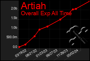 Total Graph of Artiah