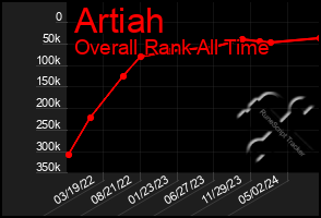 Total Graph of Artiah