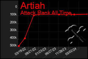 Total Graph of Artiah