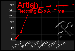Total Graph of Artiah