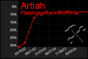 Total Graph of Artiah