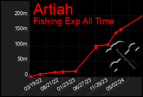 Total Graph of Artiah