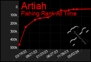 Total Graph of Artiah