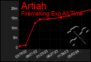 Total Graph of Artiah