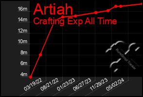 Total Graph of Artiah