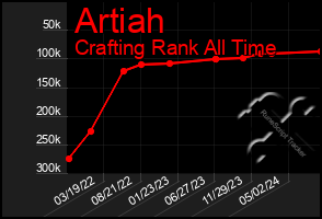 Total Graph of Artiah
