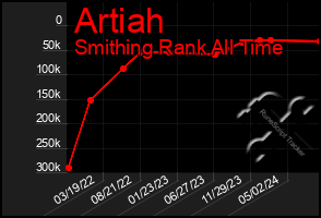 Total Graph of Artiah