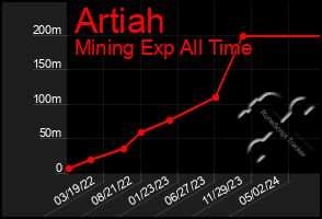 Total Graph of Artiah