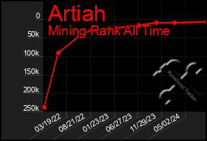 Total Graph of Artiah