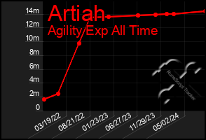 Total Graph of Artiah