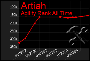 Total Graph of Artiah