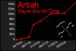 Total Graph of Artiah