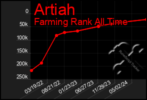 Total Graph of Artiah