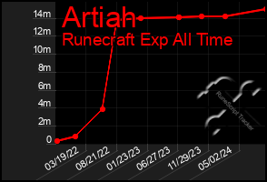 Total Graph of Artiah