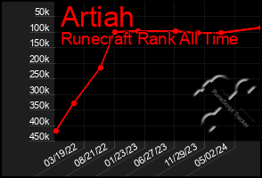 Total Graph of Artiah