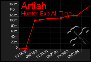 Total Graph of Artiah