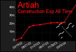 Total Graph of Artiah