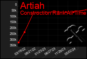 Total Graph of Artiah